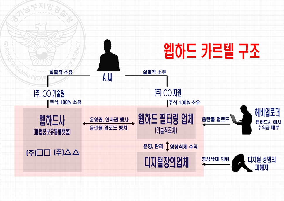 대량의 음란물을 유통한 양진호 회장의 ‘웹하드 카르텔’ 구조도. 경기남부지방경찰청 제공