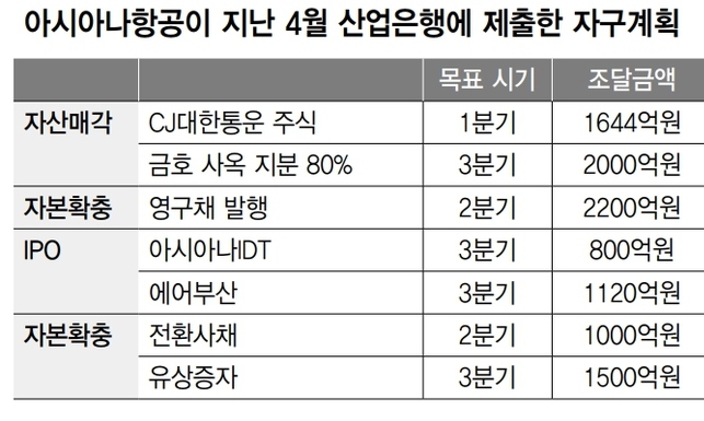 속타는 아시아나, 겉으론 “유동성 우려 해소”라지만… 