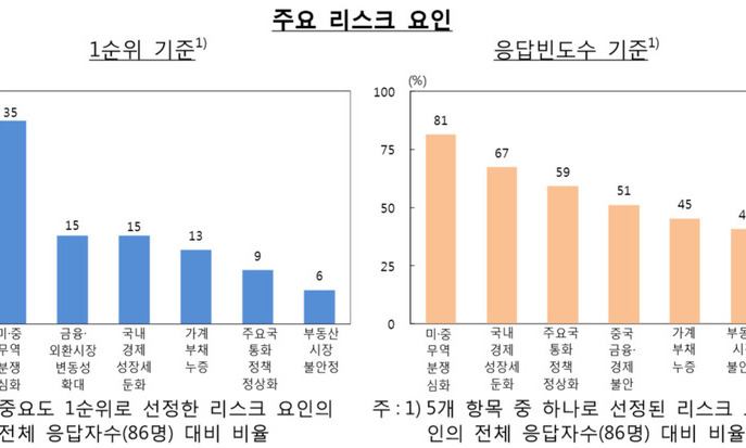 금융기관들 “1년 이내 금융시스템 리스크, 발생 가능성 높아졌다”