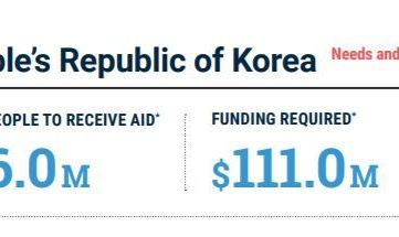 유엔 “내년 대북지원 1억1100만달러 필요…600만명 대상”