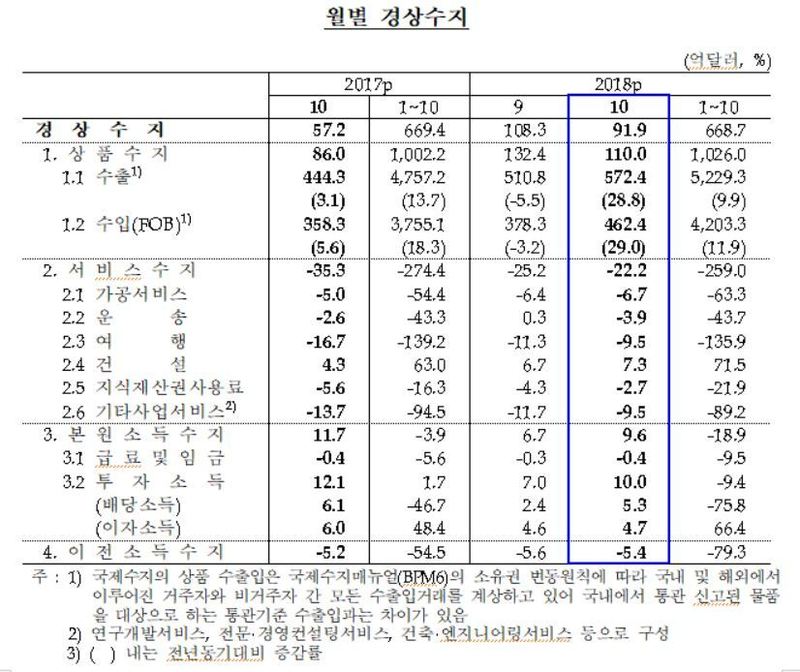 자료: 한국은행