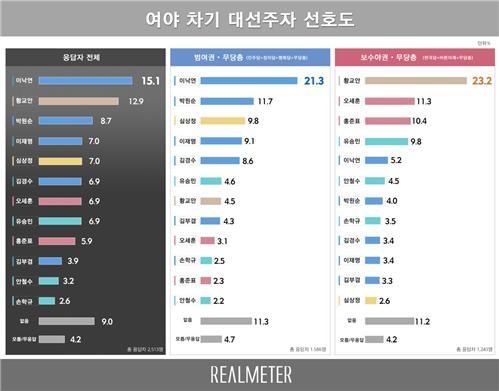 이낙연 총리는 지난 4일 발표된 리얼미터의 차기 대선주자 선호도 조사에서 여야를 통틀어 1위를 차지했다. 리얼미터 누리집