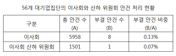 자료;공정위