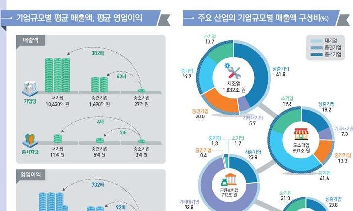 이익 독식하고, 고용은 줄이고…‘0.2% 재벌’의 두 얼굴