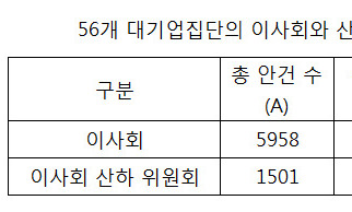 안건 부결율 0.1%…재벌 이사회·위원회 ‘경영감시 실종’