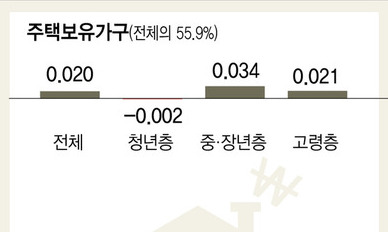 주택가격 상승은 소비 늘린다는데…한국은 정반대?