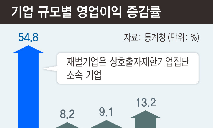 지난해 재벌 영업이익 54% 급증…고용은 줄어