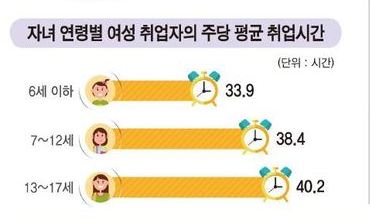 자녀 둔 여성 고용률도 양극화…“경력단절 차이가 갈라”