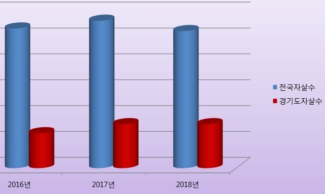 자살 학생 증가에도 경기교육청 위기지원팀 축소