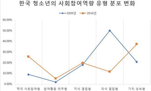 한국 청소년 시민역량 크게 높아졌다