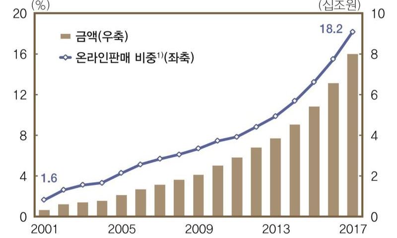 한국에서도 ‘아마존 효과’ 확인