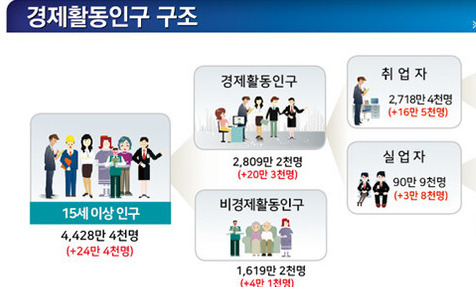 [사설] 한숨 돌린 ‘일자리 지표’, 질적 개선으로 이어져야