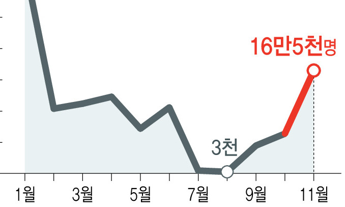 11월 취업자 10개월 만에 최대 증가폭…고용한파 풀릴까