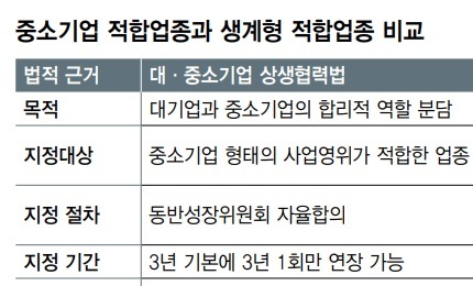 어기면 징역까지…‘생계형 적합업종제도’ 막을 올리다