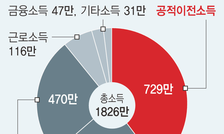 은퇴가구 월평균 소득 152만원…“유산 안 물려 주겠다” 2배 늘어