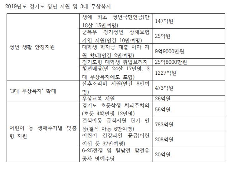 경기도의회에서 지난 14일 통과된 3대 무상복지 등 경기도 새해 주요 예산. (* 표를 누르면 크게 볼 수 있습니다)