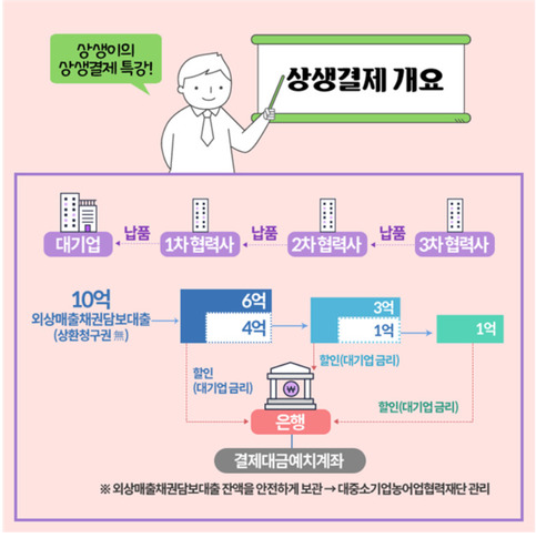 중소벤처기업부 <상생결제제도 설명자료>. (* 그래픽을 누르면 크게 볼 수 있습니다)