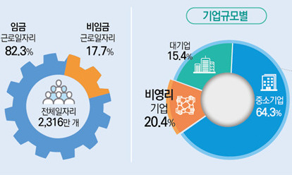 지난해 제조업 일자리, ‘생성’ 44만개＜‘소멸’ 51만개