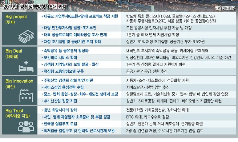 ‘경기활력’ 1순위 과제로…모든 공공시설물에 민자 투자 허용