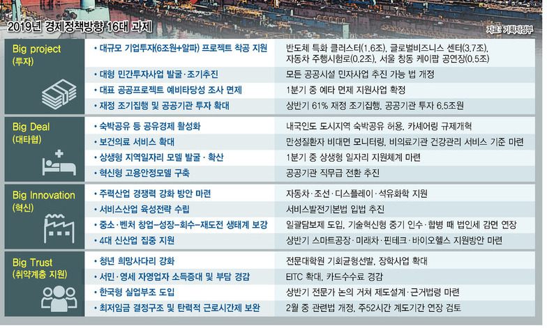 경제 체질 개선할 ‘구조 개혁’ 뒷전…가시적인 성과 낼 ‘규제 개혁’ 첫손