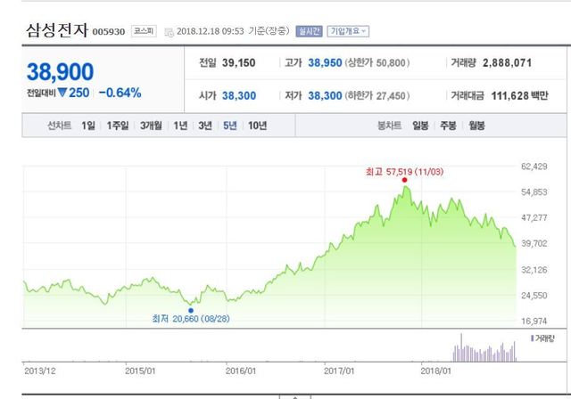 삼성전자 최근 5년 주가 흐름. 포털 네이버 캡처(※ 그래픽을 누르면 크게 볼 수 있습니다.)