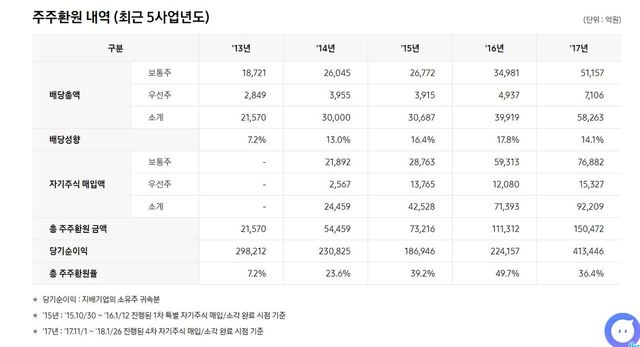 삼성전자 주주환원 내역. 삼성전자 누리집 캡처(※ 그래픽을 누르면 크게 볼 수 있습니다.)