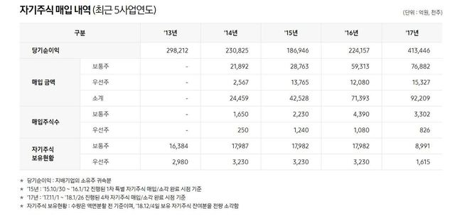 삼성전자 자사주 매입 내역. 2018년부터는 자사주 매입 대신 배당 확대 쪽으로 정책이 바뀌었다. 삼성전자 누리집 캡처(※ 그래픽을 누르면 크게 볼 수 있습니다.)