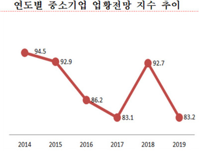 자료:중소기업중앙회 <중소기업 경기전망 조사>