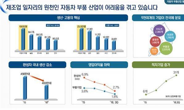 ‘자금난’ 자동차 부품업계에 3조5천억 지원