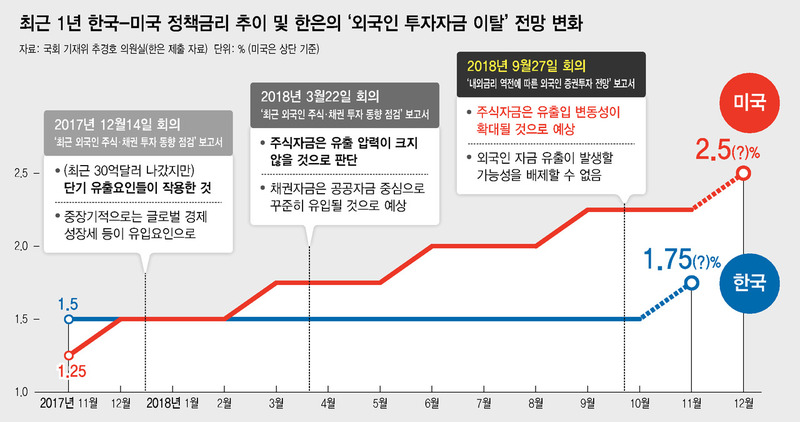 올해 3월부터 미국과 금리차이가 역전됐지만 국내 채권에 투자하는 해외자본 유입세는 지속하고 있다. 내외금리차에 민감한 은행을 제외한, 중앙은행·국부펀드·민간펀드 투자비중이 95% 이상이기 때문이다.