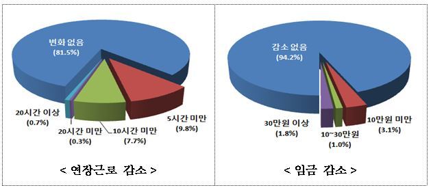 탄력근로제 실태조사의 ‘도입효과’에 대한 답. 고용노동부 제공