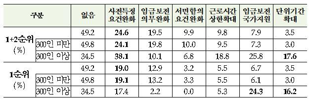 탄력근로제 실태조사의 ‘개선요구’에 대한 답. 고용노동부 제공