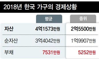 가구 평균소득 4.1% 올랐는데, 소득불평등은 그대로