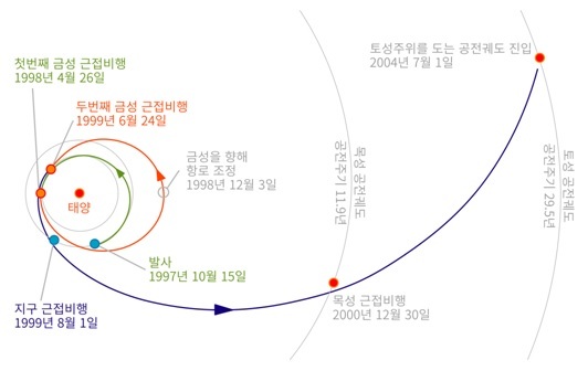 카시니-하위헌스호의 비행 궤적 : 금성에서 두번, 지구에서 한번 목성에서 한번, 총 네번의 중력도움 항법으로 탐사선의 속도를 높여서, 2.5톤에 이르는 탐사선이 토성에 도달할 수 있었다. (원본 그림 출처: NASA)