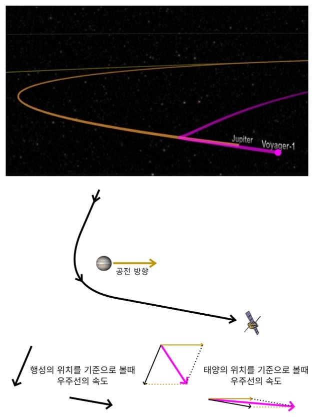 그림 4. 중력도움 항법으로 속도를 높이는 방법: (맨 위 그림) 목성을 지나갈 때 보이저 1호의 궤적 (출처: NASA JPL). (가운데 그림) 중력도움 항법으로 속도를 높일 때 행성의 위치에서 본 전형적인 우주선의 궤적. 우주선이 행성에 접근하는 방향은 행성이 공전하는 방향과 다르고, 우주선이 멀어지는 방향은 행성이 공전하는 방향과 비슷하다. (맨 아래 그림) 행성의 위치에서 본 우주선의 속도(왼쪽의 검은색 화살표)는 다가갈 때나 멀어질 때나 같다. 반면 태양의 위치에서 본 우주선의 속도(오른쪽의 핑크색 화살표)는 행성의 공전속도가 더해져서 멀어질 때가 더 크다.  두 경우 모두 행성에서의 거리가 같을 때의 속도를 비교했을 경우다. 공전속도를 더할 때는 단순 크기만 더하는 것이 아닌, 방향까지 고려한 벡터 더하기를 한다.