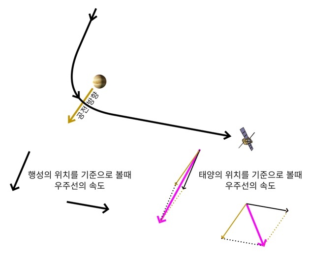 그림 6. 중력도움 항법으로 속도를 줄이는 전형적인 방법: (윗 그림) 우주선이 행성에 접근하는 방향은 행성이 공전하는 방향과 비슷하고, 우주선이 멀어지는 방향은 행성이 공전하는 방향과 달라야 한다. (아랫 그림) 행성 위치에서 본 우주선의 속도(왼쪽)는 다가갈 때나 멀어질 때나 같다. 반면 태양 위치에서 본 우주선의 속도(오른쪽)는 행성의 공전속도가 더해져서(벡터 더하기) 다가갈 때 더 크다. 두 경우 모두 행성에서의 거리가 같을 때의 속도를 비교했을 경우다.