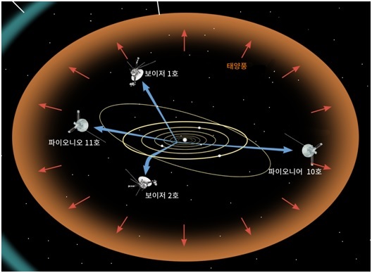 보이저 1호와 2호가 날아가는 방향. 태양계 행성들이 시계방향으로 돌아가는 것으로 보이는 쪽이 위쪽이라고 할 때 보이저 1호는 현재 위쪽 35도 각도로 날아가고 있고, 보이저 2호는 아래쪽 48도 각도로 날아가고 있다. (이미지 출처: NASA JPL) Planetary Voyage, Jet Propulsion Laboratory, https://voyager.jpl.nasa.gov/mission/science/planetary-voyage/