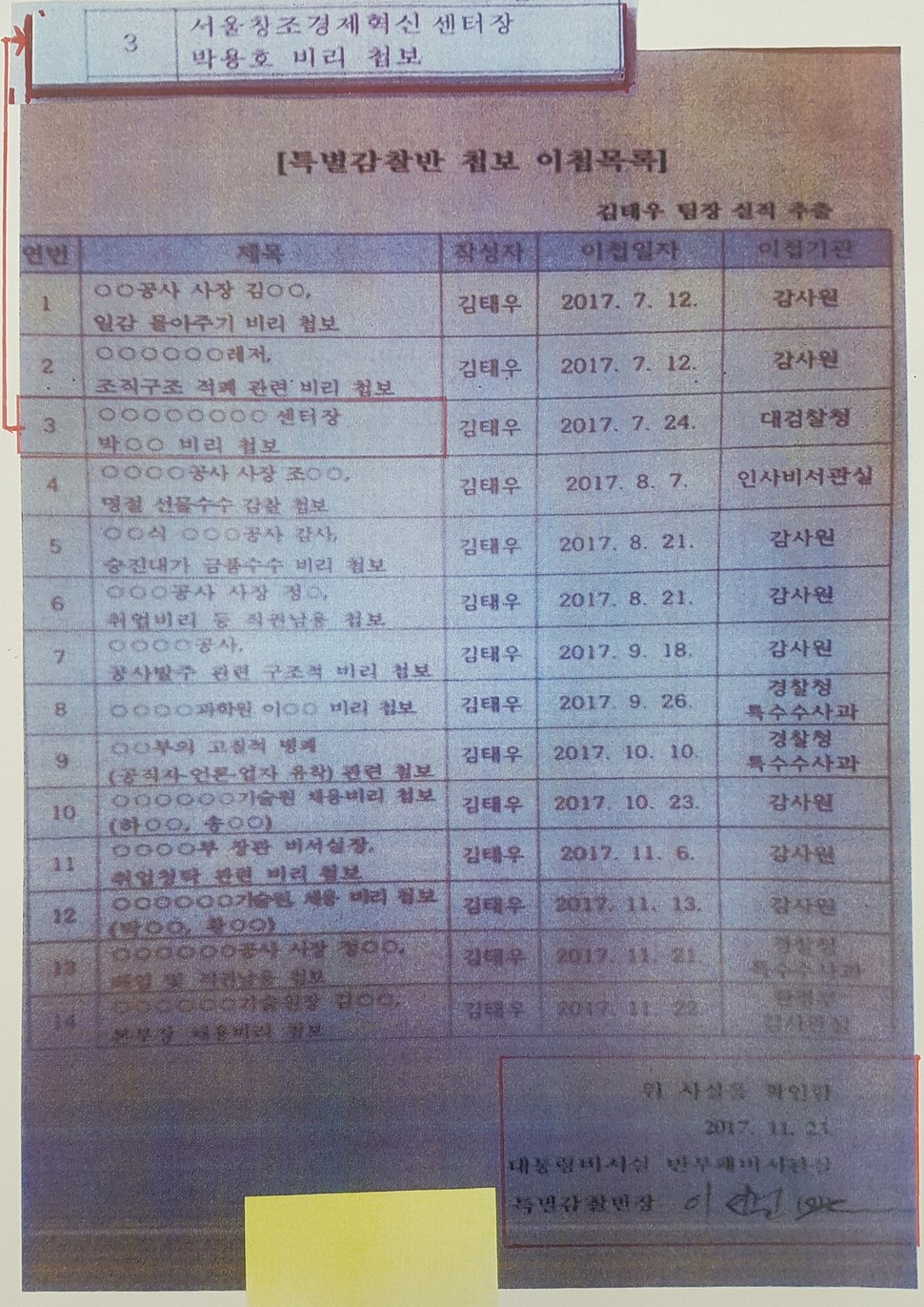 23일 자유한국당이 공개한 김태우 전 청와대 특별감찰반원이 작성하고 수사기관으로 이첩된 첩보 목록. 대통령령에 따르면 특별감찰반의 감찰업무는 비리 첩보를 수집하고 사실관계를 확인하는 데 한정돼 있고, 수사가 필요한다고 판단되면 해당 수사기관에 수사를 의뢰하거나 이첩한다. 자유한국당은 이 목록 중 한 건의 대상이 고위공직자가 아닌 민간인에 해당하는 박용호 창조경제혁신센터장이라며 이는 “명백한 민간인 불법 사찰의 증거”라고 밝혔다.