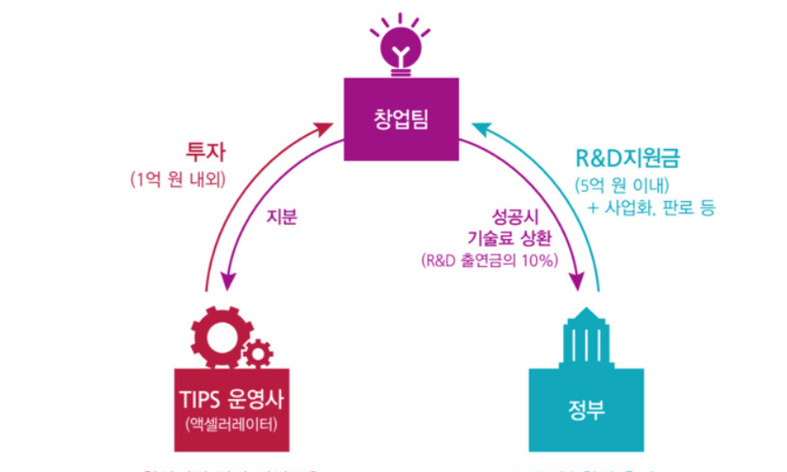 중기부, 창업지원 프로그램 ‘팁스’ 운영사 10곳 선발