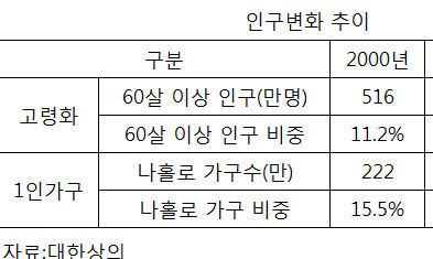 소비시장 새로운 3대 키워드… ‘어르신·나홀로·가치소비’