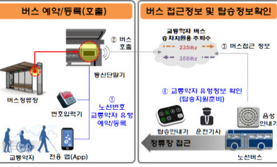 “버스 기다려요”…교통약자가 운전기사에 미리 알린다