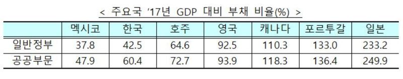 기획재정부 자료. (※ 표를 클릭하시면 크게 볼 수 있습니다)