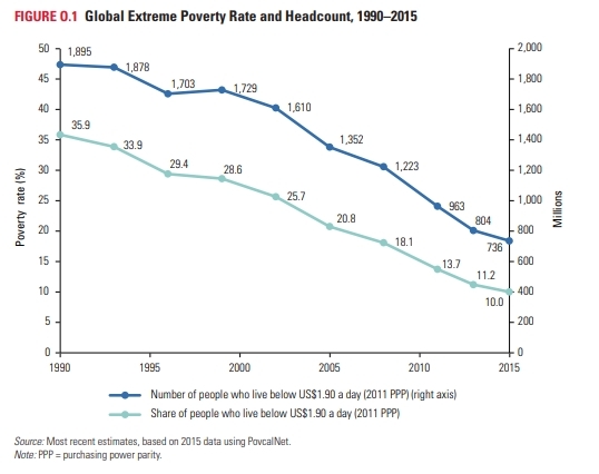 전세계 절대빈곤층 추이. 세계은행 보고서