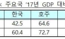 ‘GDP 대비 일반정부 부채 비율’ 처음 줄었다 