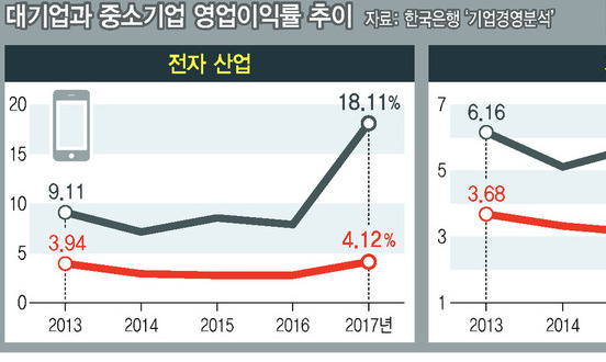 “전자·자동차 협력업체, 전속거래 탓 경쟁력 낮아”