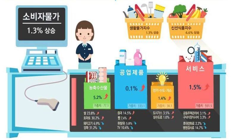 농산물값 10.7% 뛰고 석유류는 2.8% 내려