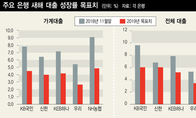 은행권 “실적잔치 끝났다”…새해 성장목표 확 줄여 리스크 대비