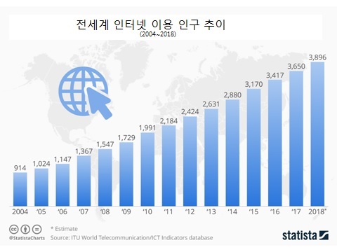 인터넷 이용자 수 증가 추이.  출처 : 국제전기통신연합, 스타티스타(statista) 그래픽 재인용