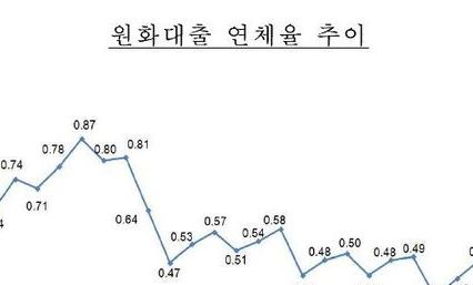 2019년 금리 오름세, 중기·가계신용 대출 연체율 위협