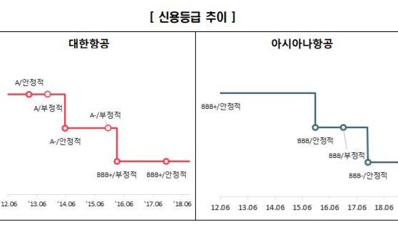 ‘신용도 하락’ 대한·아시아나 항공에 7년 동안 무슨 일이…